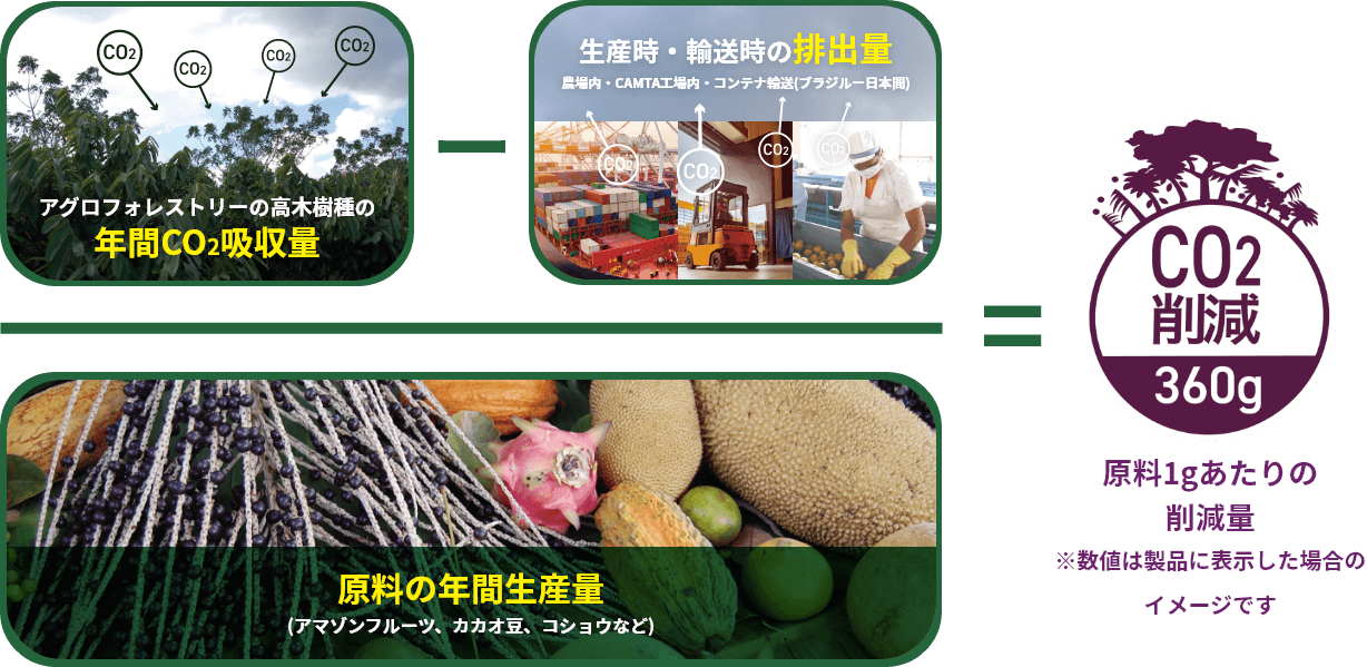 CO2削減量の算出イメージ