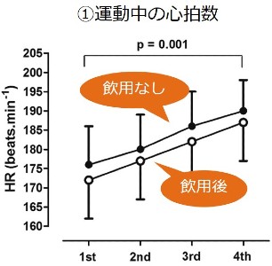 ①運動中の心拍数
