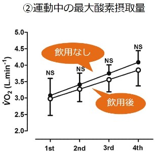 ②運動中の最大酸素摂取量
