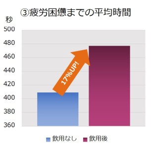 ③疲労困憊までの平均時間
