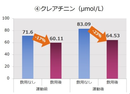 ④クレアチニン（μmol/L）
