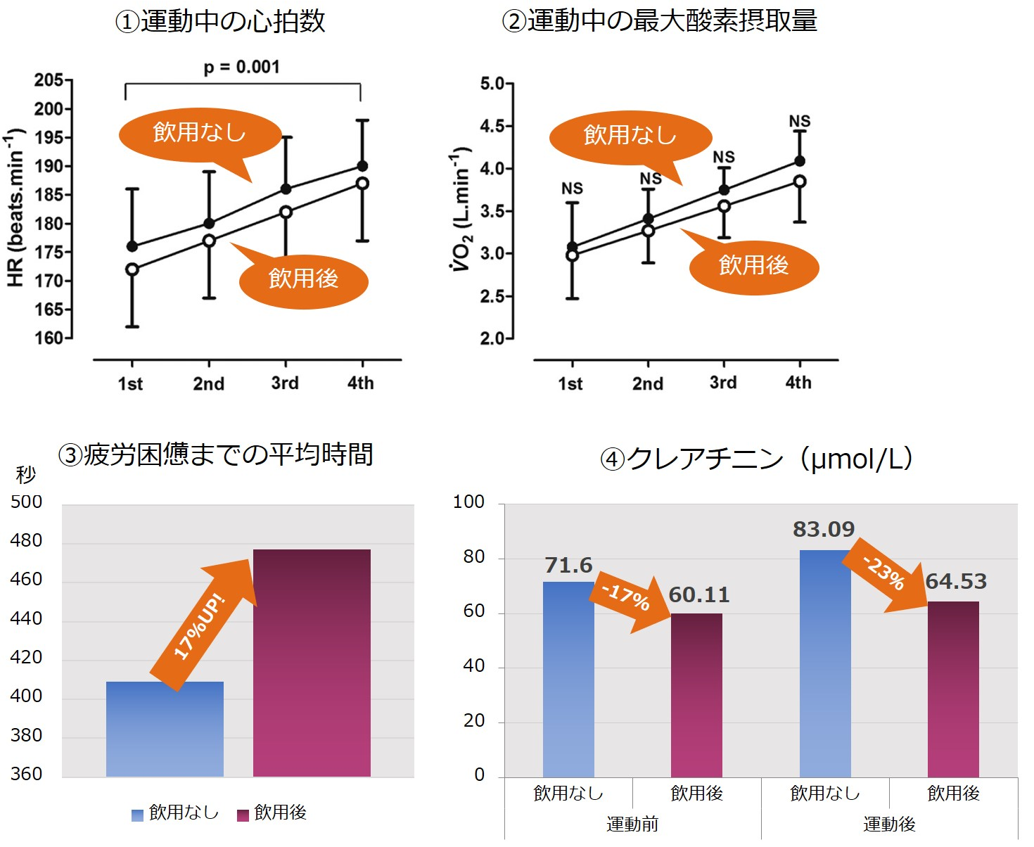 グラフ4点