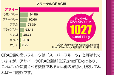 フルーツのORAC値